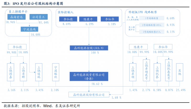 【深度】晶科能源：技術(shù)布局追星趕月，渠道品牌厚積薄發(fā)