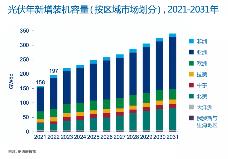 Wood Mackenzie：2022年全球光伏市場年新增裝機容量有望達(dá)到197GW，同比增長25%！