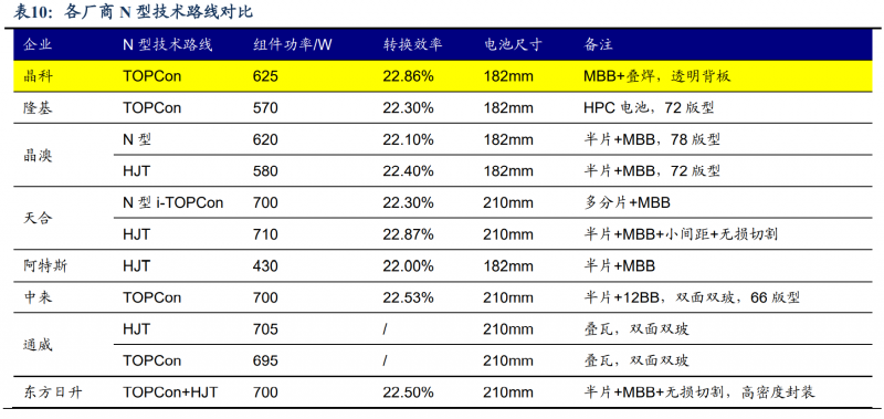 【深度】晶科能源：技術(shù)布局追星趕月，渠道品牌厚積薄發(fā)