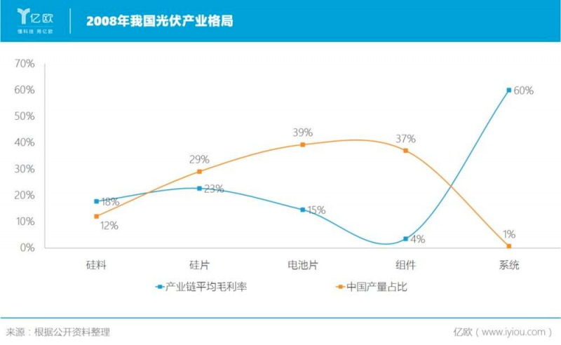 誰(shuí)主沉浮！中外光伏十年余博弈終“落幕”