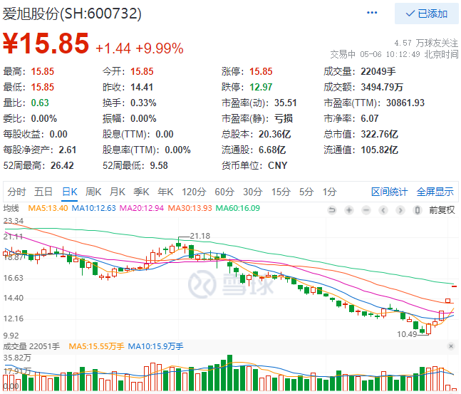 實控人增資、2022Q1業(yè)績大漲，愛旭股份連續(xù)三日漲停