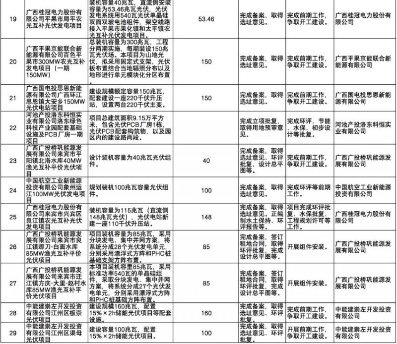 國家能源集團(tuán)、信義、大唐領(lǐng)銜！廣西公布4GW光伏重大項(xiàng)目名單