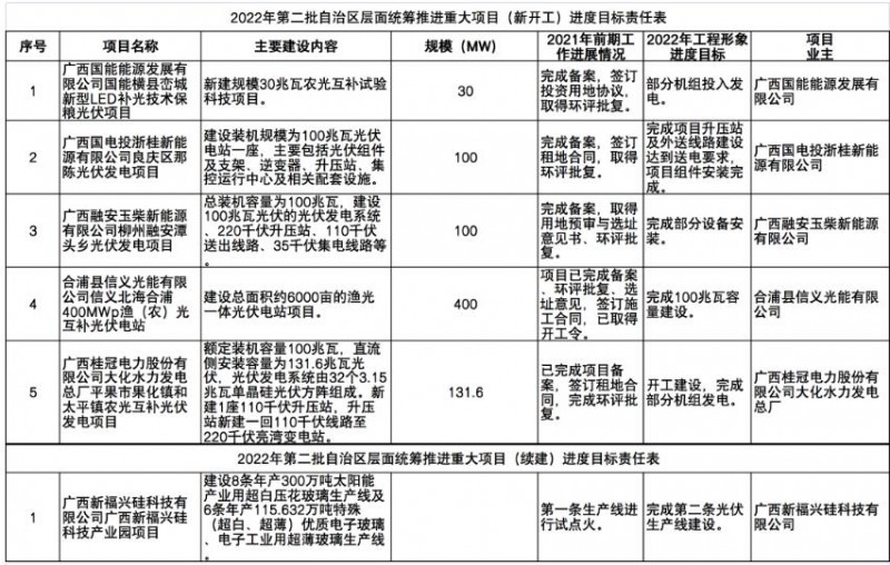 國家能源集團(tuán)、信義、大唐領(lǐng)銜！廣西公布4GW光伏重大項(xiàng)目名單