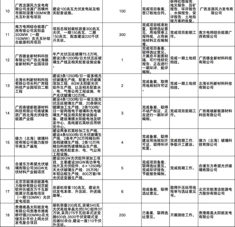 國家能源集團(tuán)、信義、大唐領(lǐng)銜！廣西公布4GW光伏重大項(xiàng)目名單