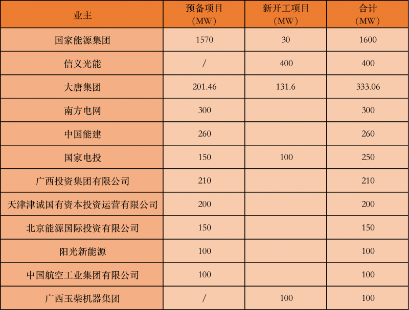 國家能源集團(tuán)、信義、大唐領(lǐng)銜！廣西公布4GW光伏重大項(xiàng)目名單