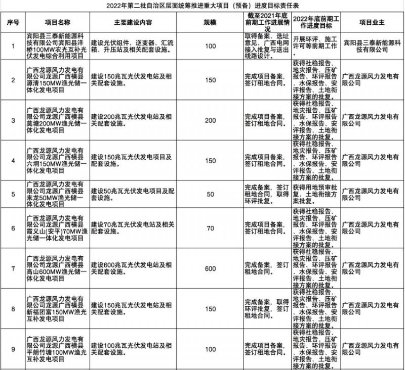 國家能源集團(tuán)、信義、大唐領(lǐng)銜！廣西公布4GW光伏重大項(xiàng)目名單