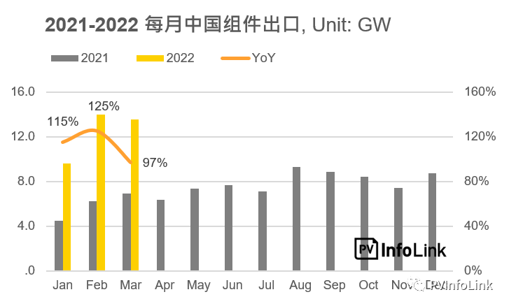 37.2GW！2022年Q1光伏組件出口量同比增長(zhǎng)112%！