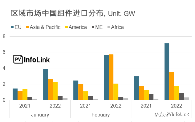 37.2GW！2022年Q1光伏組件出口量同比增長(zhǎng)112%！