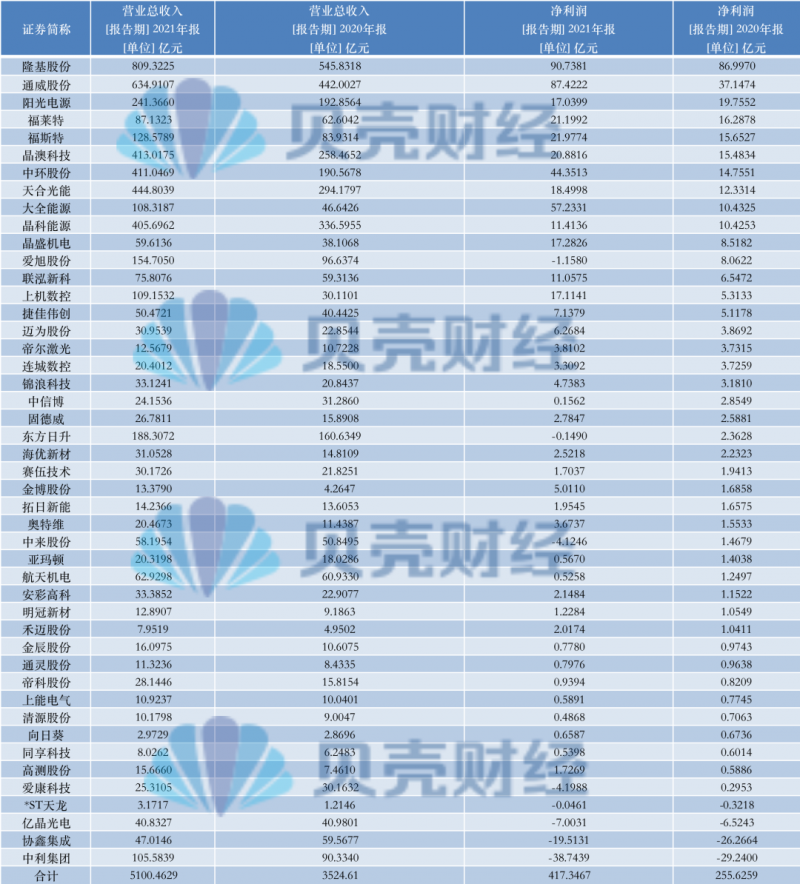 光伏產(chǎn)業(yè)上游大賺下游增收不增利，分布式布局“花落”誰(shuí)家