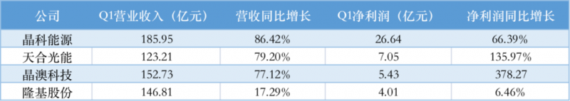 光伏產(chǎn)業(yè)上游大賺下游增收不增利，分布式布局“花落”誰(shuí)家