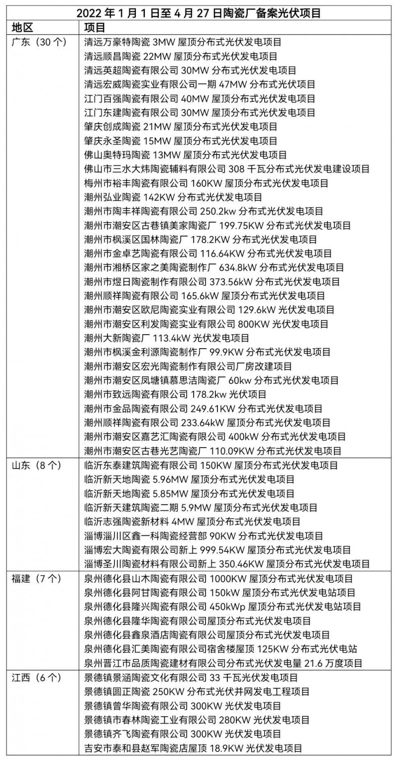 陶瓷龍頭相繼“布局” 已有超51家陶瓷廠光伏項(xiàng)目獲批！