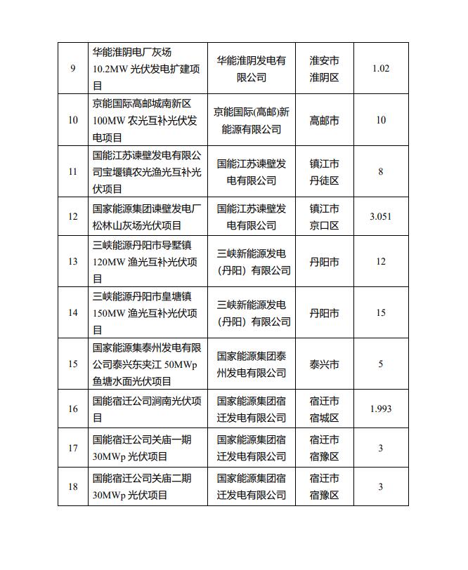 1622.44MW！江蘇省公布2022年第一批光伏市場化并網(wǎng)項目名單