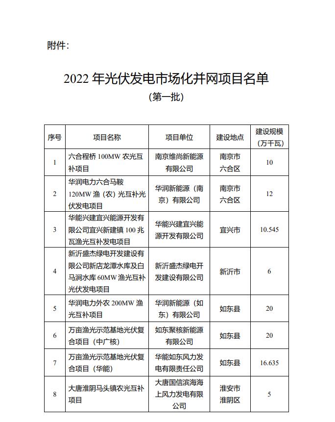 1622.44MW！江蘇省公布2022年第一批光伏市場化并網(wǎng)項目名單