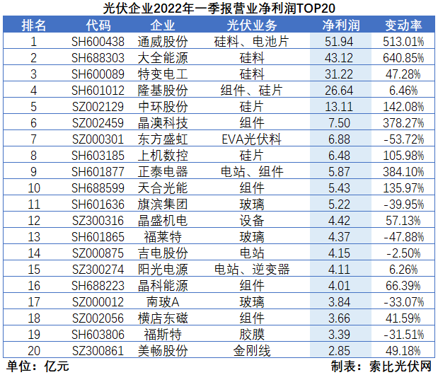 “一超多強(qiáng)”格局成為歷史，電池組件廠商迎來困境反轉(zhuǎn)