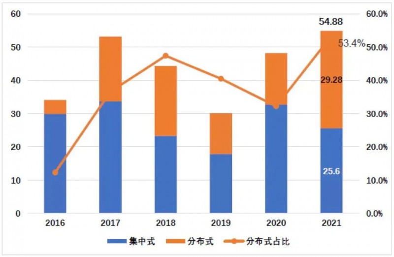 國資入局分布式，萬億光伏市場恐“變天”