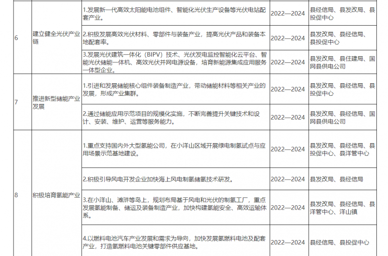 光伏150MW！浙江嵊泗發(fā)布新能源產(chǎn)業(yè)高質(zhì)量發(fā)展三年行動計劃（2022—2024年）