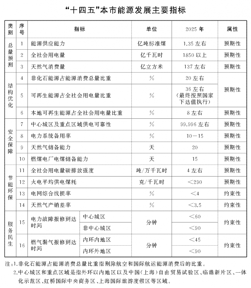 光伏新增2.7GW！上海市印發(fā)能源“十四五”規(guī)劃！