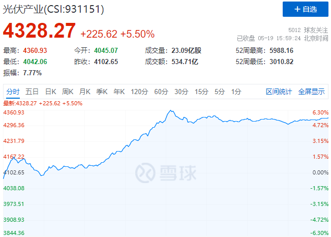 通威、中環(huán)、陽光、隆基等權(quán)重股全線暴漲，光伏板塊再掀普漲行情！