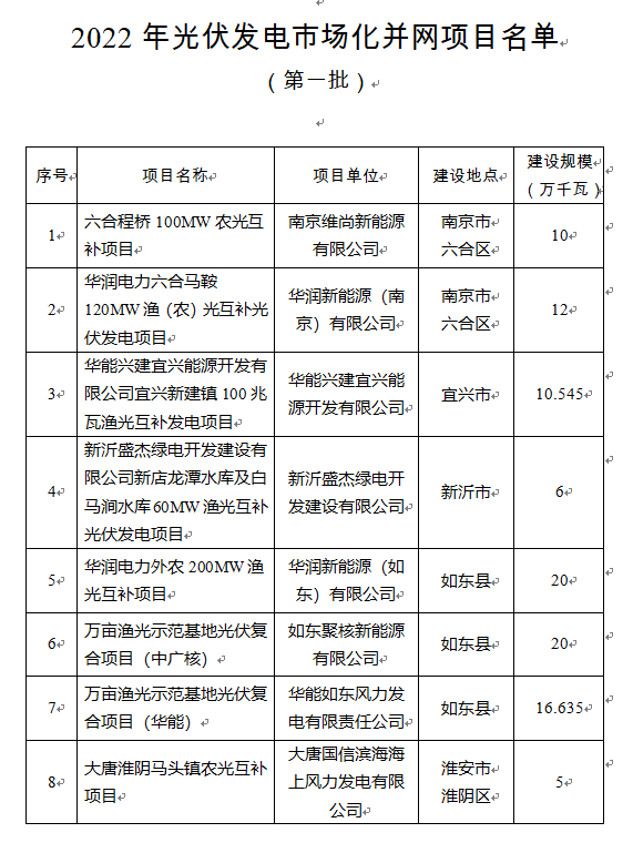 超1.6GW！江蘇公布2022年光伏發(fā)電市場化并網(wǎng)項(xiàng)目（第一批）名單