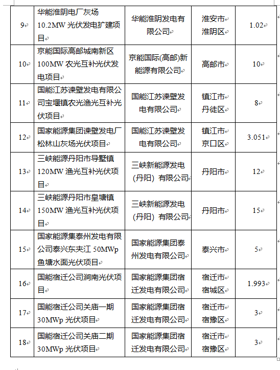 超1.6GW！江蘇公布2022年光伏發(fā)電市場化并網(wǎng)項(xiàng)目（第一批）名單
