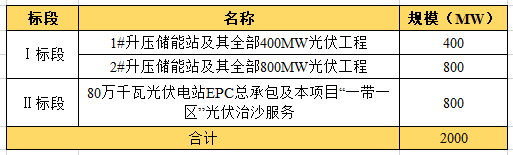 近104億！全國最大“光伏治沙”基地EPC項(xiàng)目開工建設(shè)