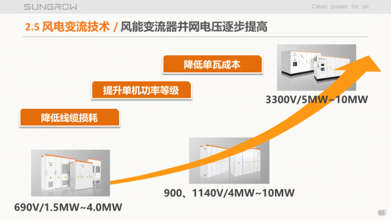 陽(yáng)光電源趙為：智慧零碳解決方案助力實(shí)現(xiàn)雙碳目標(biāo)！
