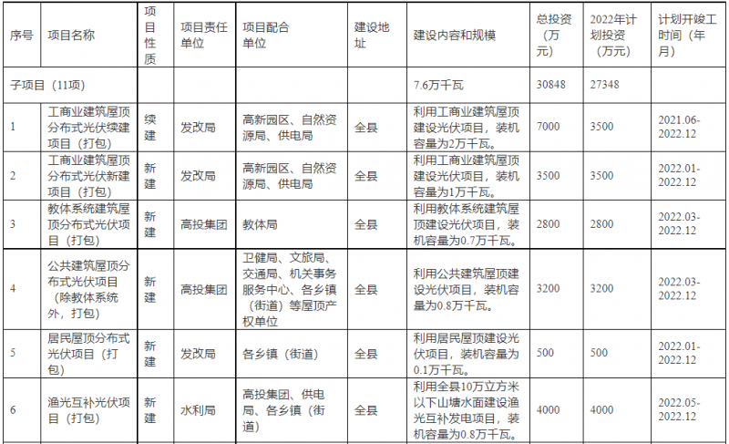 浙江新昌：大力推進(jìn)工商業(yè)建筑屋頂光伏，全縣現(xiàn)有黨政機(jī)關(guān)、事業(yè)單位等公共建筑屋頂實現(xiàn)100%安裝