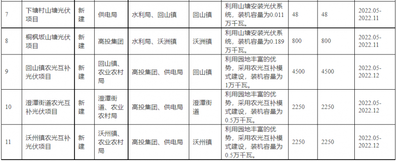 浙江新昌：大力推進(jìn)工商業(yè)建筑屋頂光伏，全縣現(xiàn)有黨政機(jī)關(guān)、事業(yè)單位等公共建筑屋頂實現(xiàn)100%安裝
