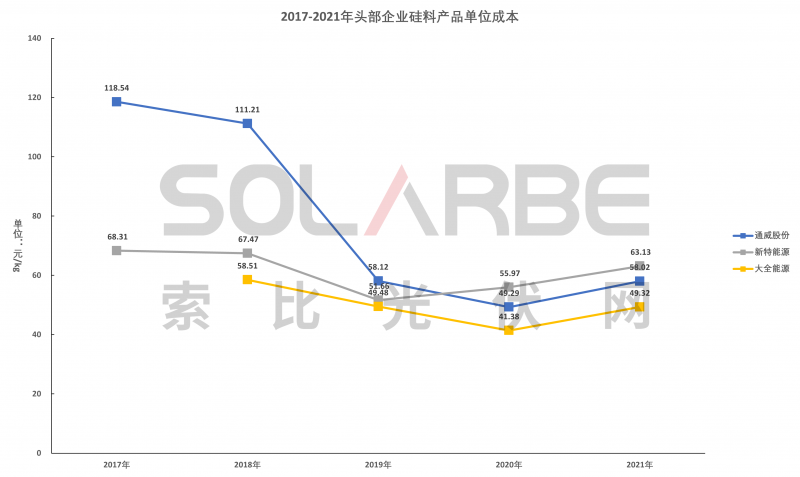 硅料環(huán)節(jié)分析：2022年將再迎“量價齊升”，頭部企業(yè)成本優(yōu)勢顯著
