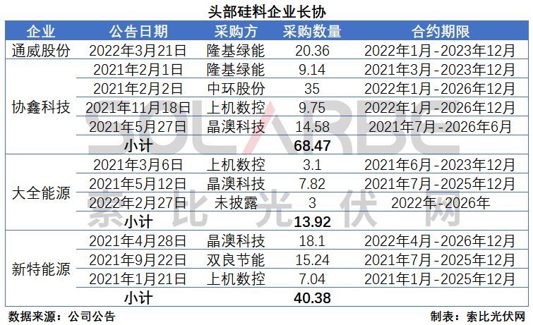 硅料環(huán)節(jié)分析：2022年將再迎“量價齊升”，頭部企業(yè)成本優(yōu)勢顯著