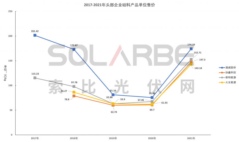 硅料環(huán)節(jié)分析：2022年將再迎“量價齊升”，頭部企業(yè)成本優(yōu)勢顯著
