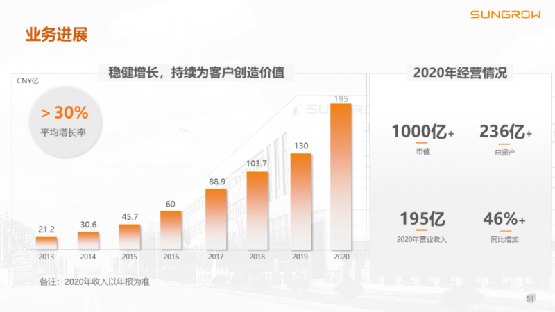 陽(yáng)光電源趙為：智慧零碳解決方案助力實(shí)現(xiàn)雙碳目標(biāo)！