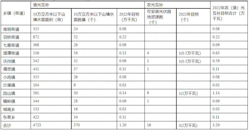 浙江新昌：大力推進(jìn)工商業(yè)建筑屋頂光伏，全縣現(xiàn)有黨政機(jī)關(guān)、事業(yè)單位等公共建筑屋頂實現(xiàn)100%安裝
