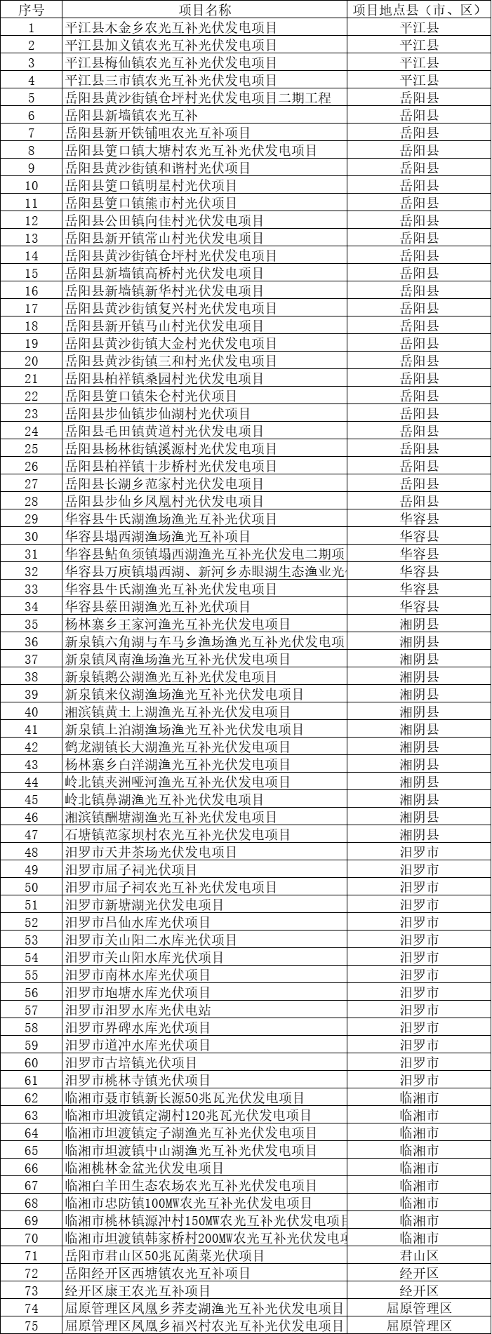 總裝機規(guī)模6415MW！湖南岳陽市公布75個集中式光伏名單