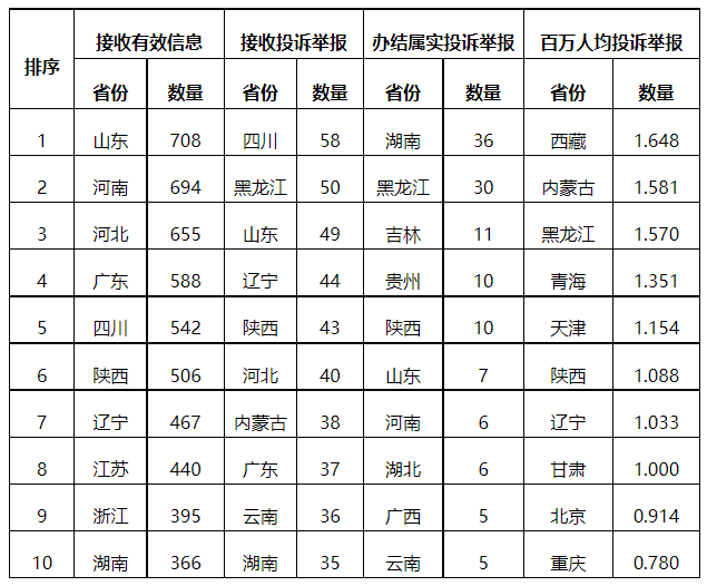 分布式光伏項目上網(wǎng)電費結(jié)算、補貼轉(zhuǎn)付不及時是主要問題！4月12398能源監(jiān)管熱線投訴舉報處理情況通報