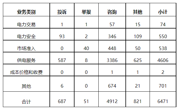 分布式光伏項目上網(wǎng)電費結(jié)算、補貼轉(zhuǎn)付不及時是主要問題！4月12398能源監(jiān)管熱線投訴舉報處理情況通報