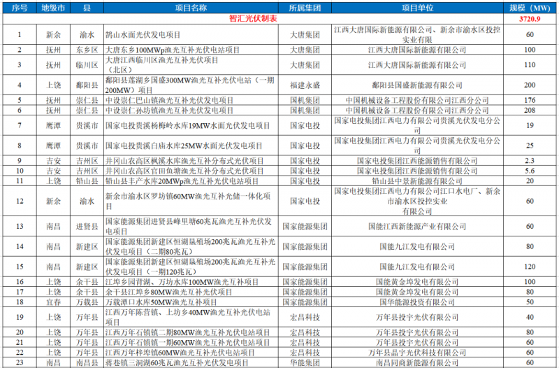 江西水利廳：在湖泊周邊、水庫(kù)庫(kù)汊建設(shè)光伏、風(fēng)電項(xiàng)目的，要科學(xué)論證，嚴(yán)格管控！