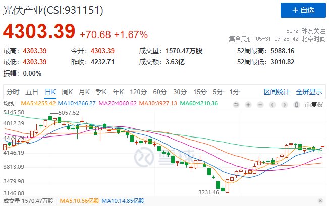 政策利好再度來襲，光伏板塊早盤全線高開！