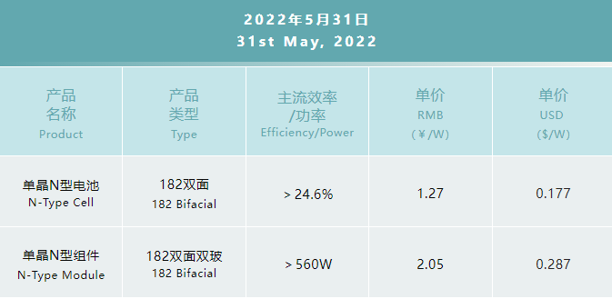 一道N型產(chǎn)品價(jià)格公布：182雙面電池1.27元/W，182雙面雙玻組件2.05元/W