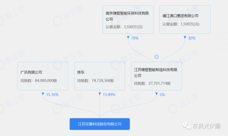 總投資約127.2億！捷登智能、寶馨科技18GW異質結電池+8GW組件項目落戶懷遠