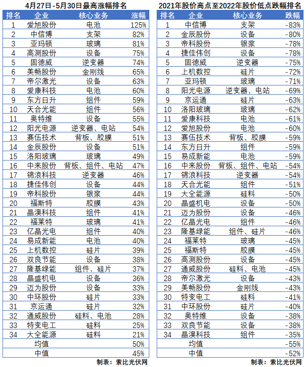 利好頻出，為何投資光伏板塊卻越來越難？