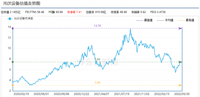 利好頻出，為何投資光伏板塊卻越來越難？