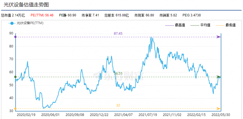 利好頻出，為何投資光伏板塊卻越來越難？