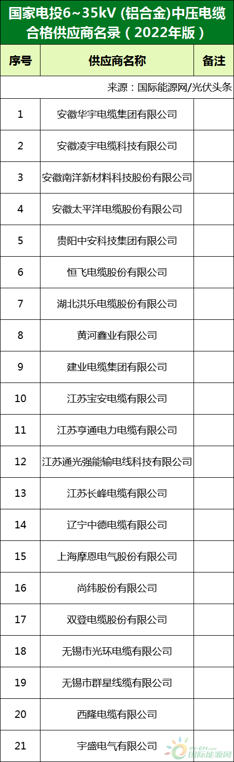 新增53家光伏企業(yè)！2022國家電投供應(yīng)商名錄完整名單