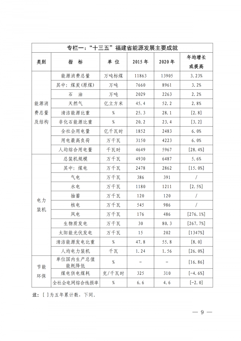 光伏新增300萬千瓦！福建省發(fā)布《“十四五”能源發(fā)展專項(xiàng)規(guī)劃》