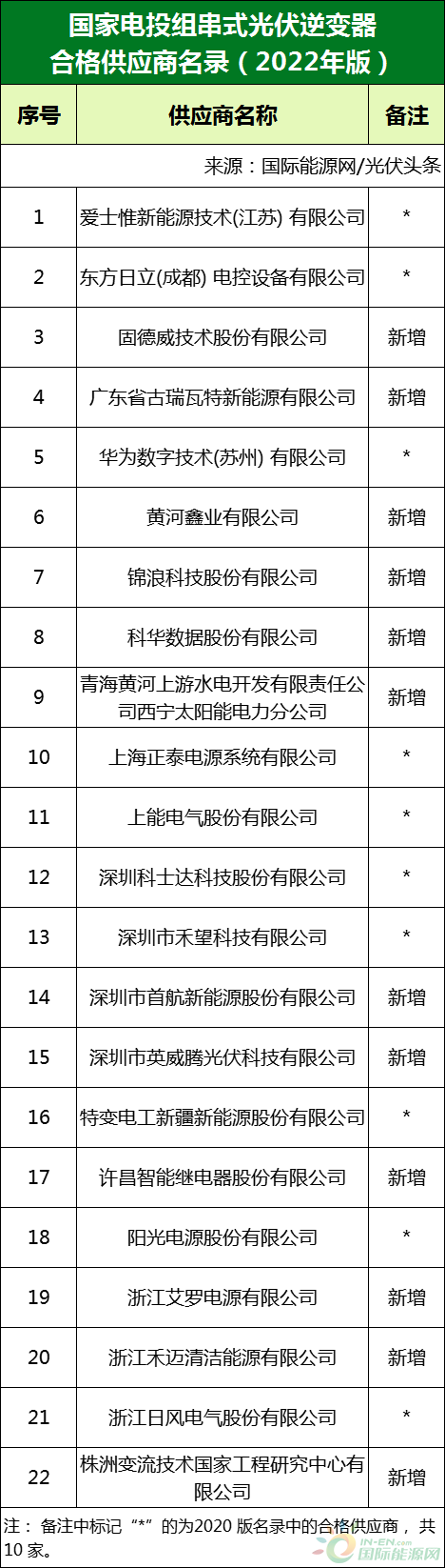 新增53家光伏企業(yè)！2022國家電投供應(yīng)商名錄完整名單