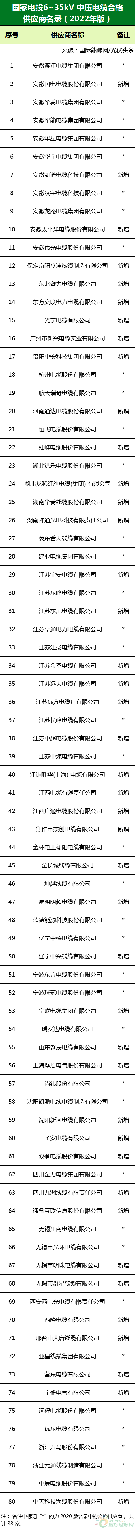 新增53家光伏企業(yè)！2022國家電投供應(yīng)商名錄完整名單