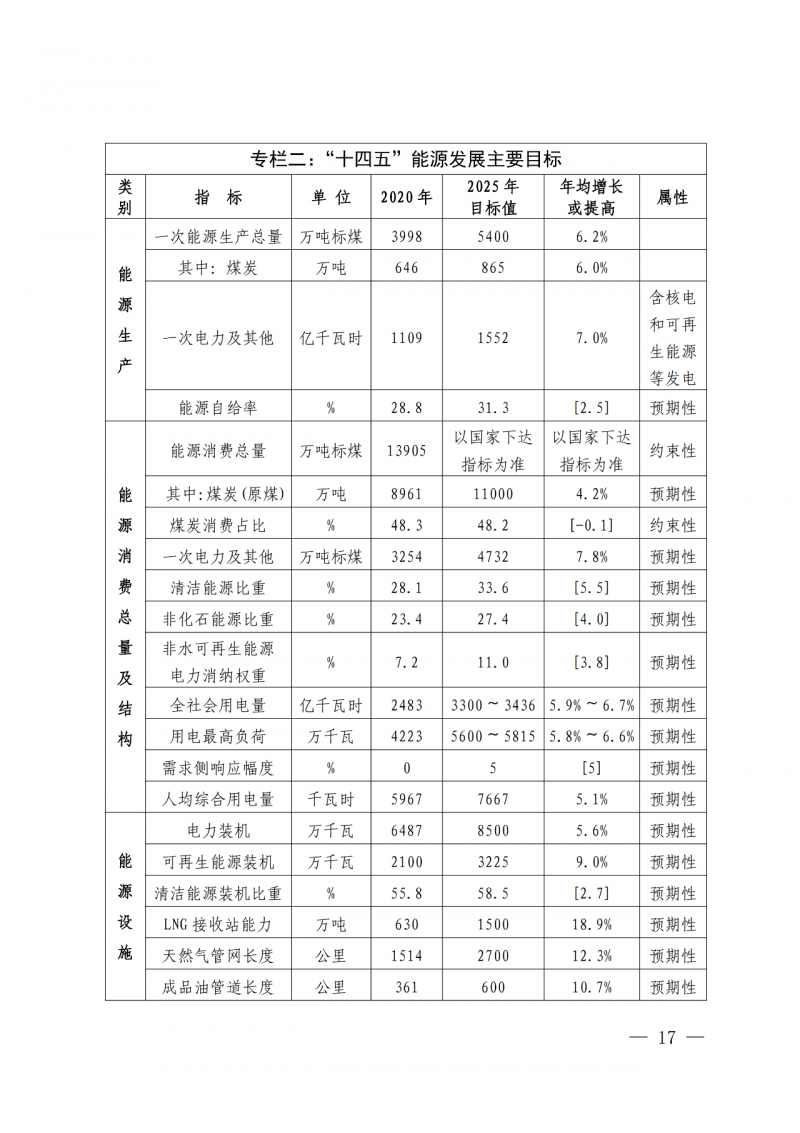 光伏新增300萬千瓦！福建省發(fā)布《“十四五”能源發(fā)展專項(xiàng)規(guī)劃》