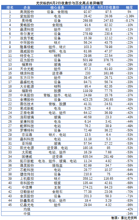 這些光伏標(biāo)的，股價即將創(chuàng)歷史新高！