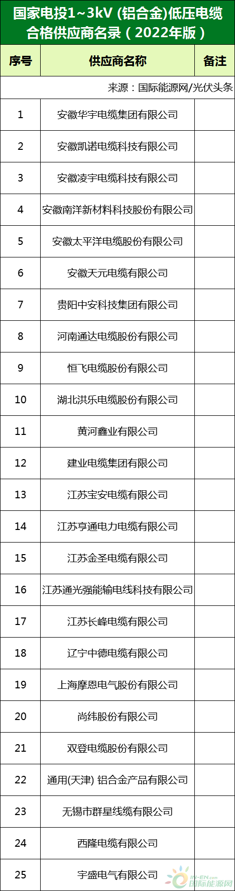 新增53家光伏企業(yè)！2022國家電投供應(yīng)商名錄完整名單